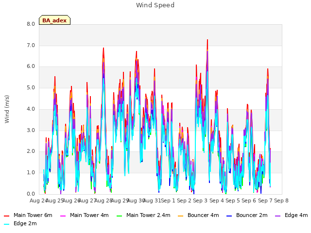 plot of Wind Speed