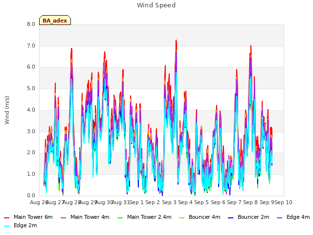 plot of Wind Speed