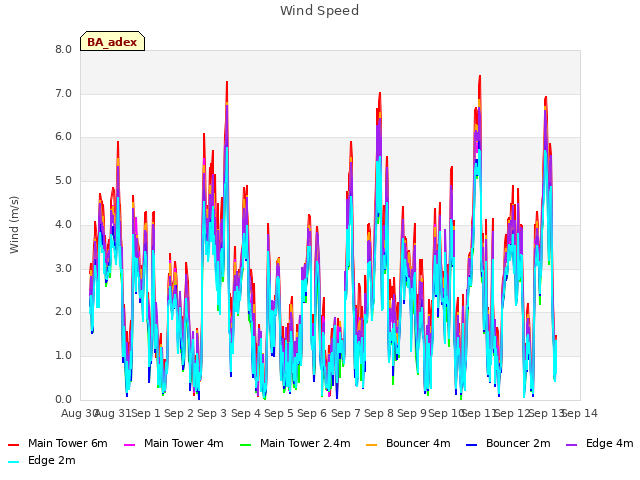 plot of Wind Speed