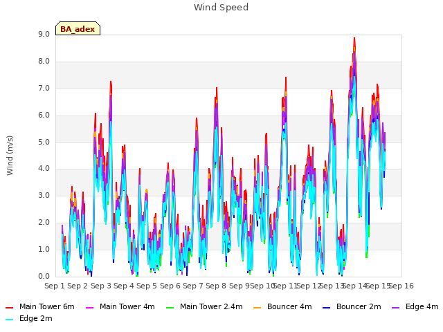 plot of Wind Speed