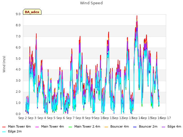 plot of Wind Speed