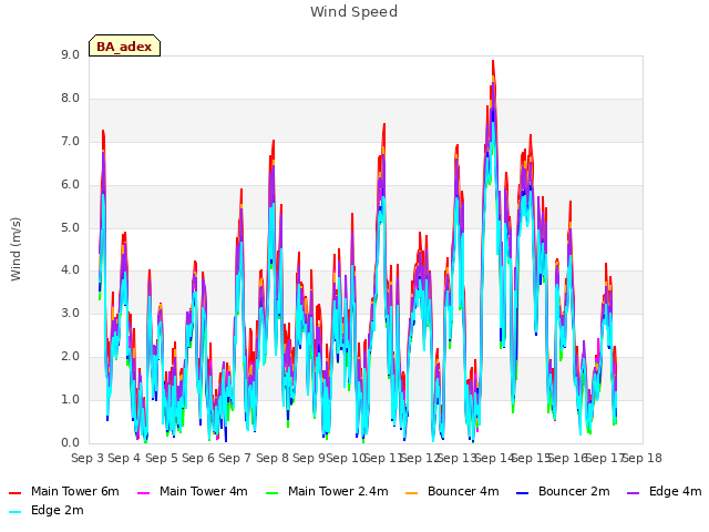 plot of Wind Speed