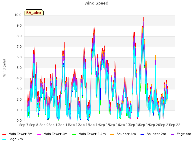 plot of Wind Speed