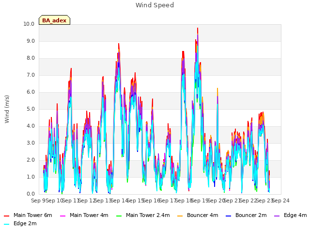 plot of Wind Speed