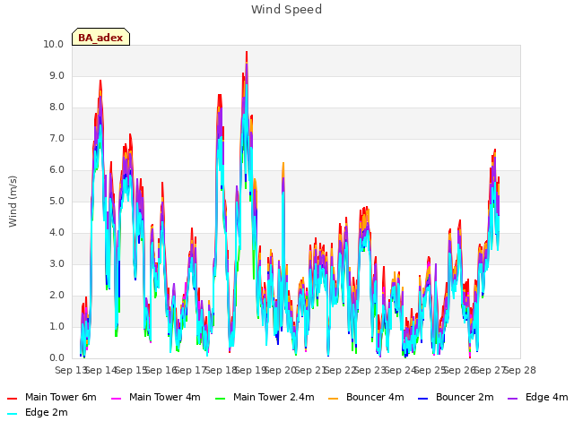 plot of Wind Speed