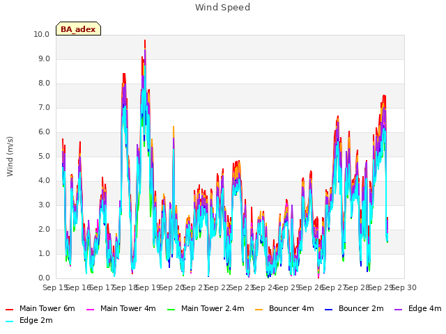 plot of Wind Speed