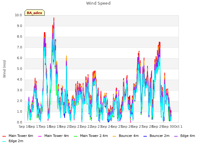 plot of Wind Speed