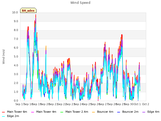 plot of Wind Speed