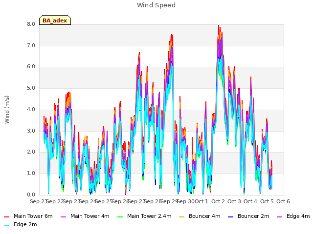 plot of Wind Speed