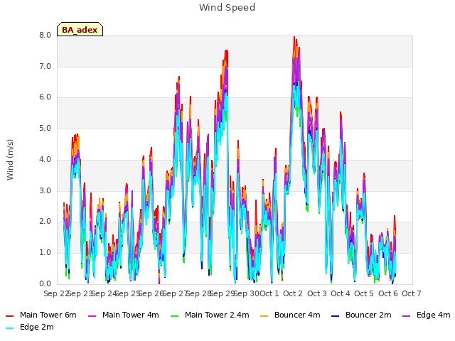 plot of Wind Speed