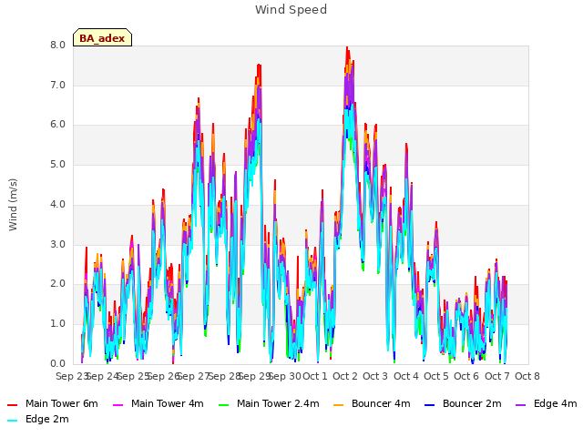 plot of Wind Speed