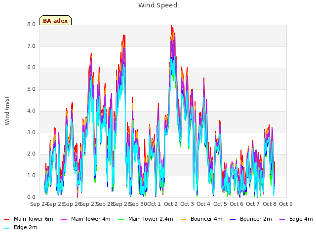 plot of Wind Speed