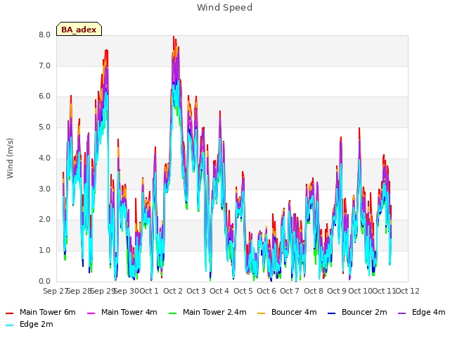 plot of Wind Speed