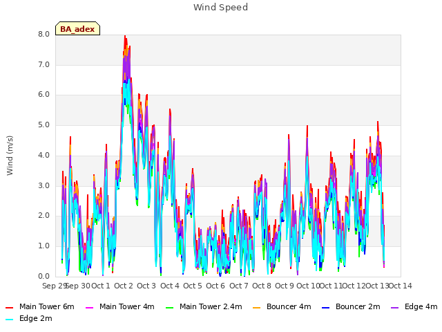 plot of Wind Speed