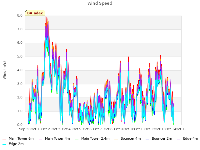 plot of Wind Speed