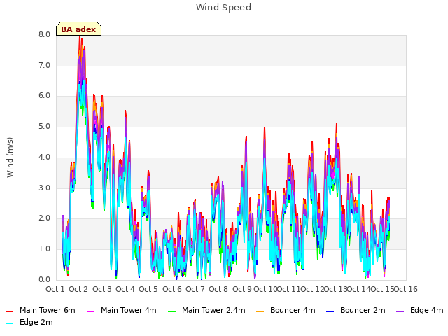 plot of Wind Speed
