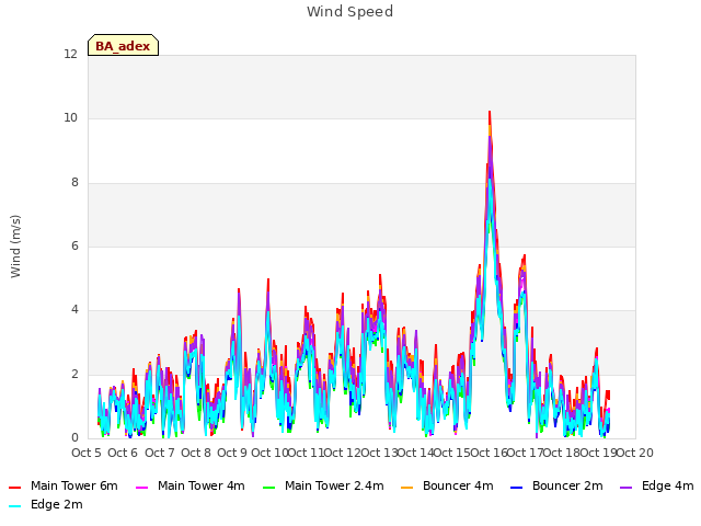 plot of Wind Speed