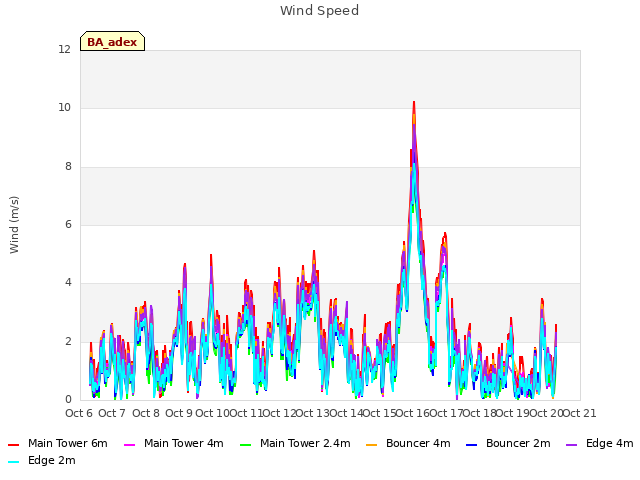 plot of Wind Speed