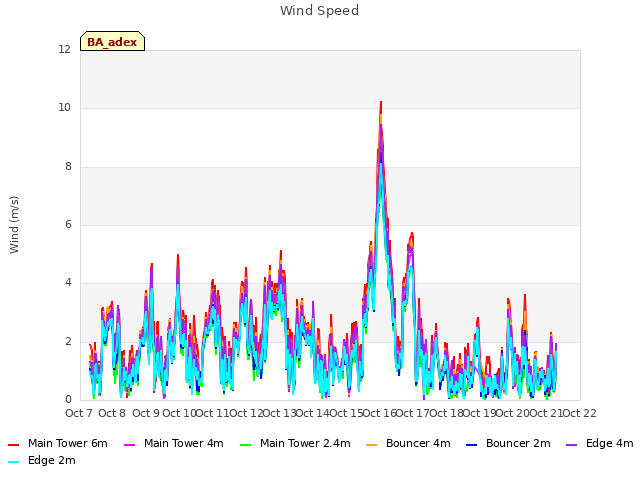 plot of Wind Speed