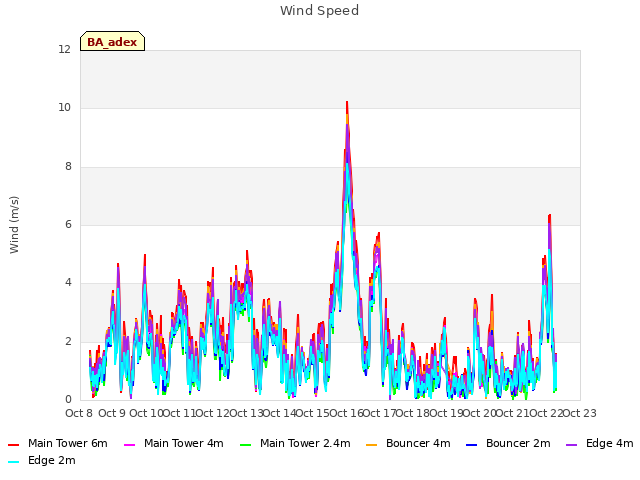 plot of Wind Speed