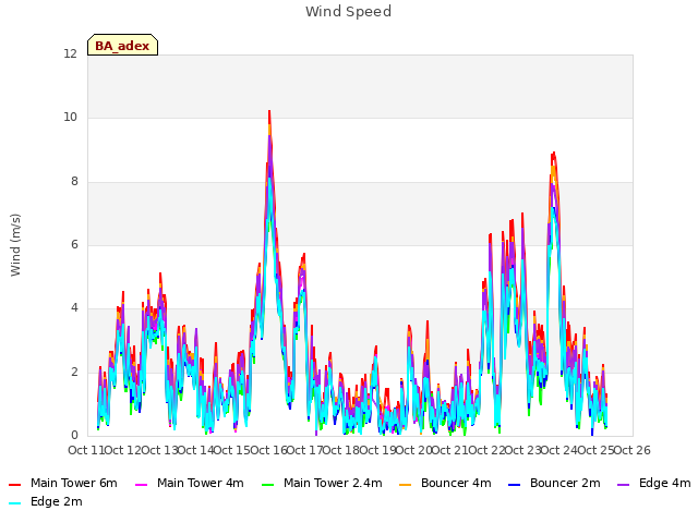 plot of Wind Speed