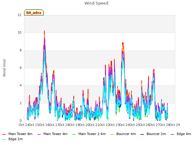 plot of Wind Speed