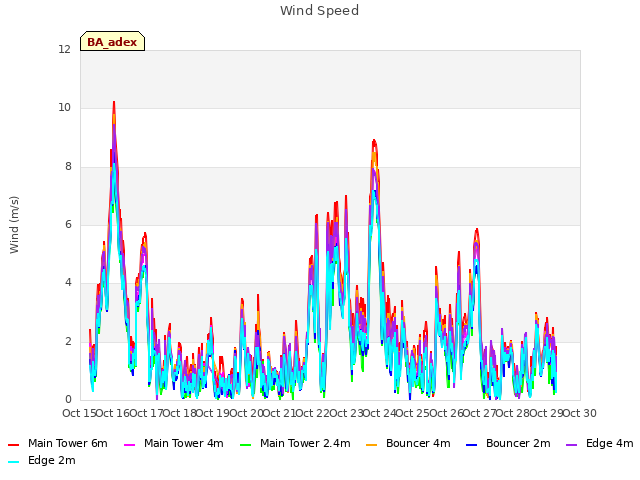plot of Wind Speed