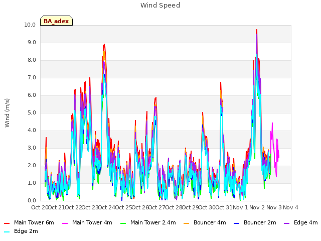 plot of Wind Speed