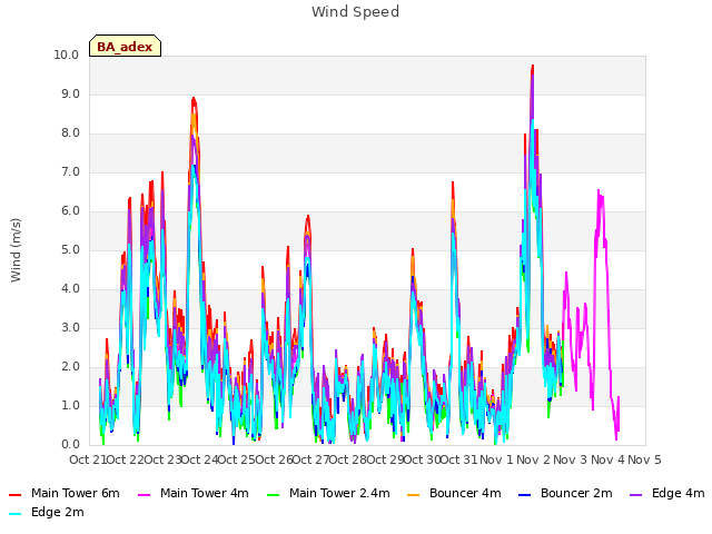 plot of Wind Speed