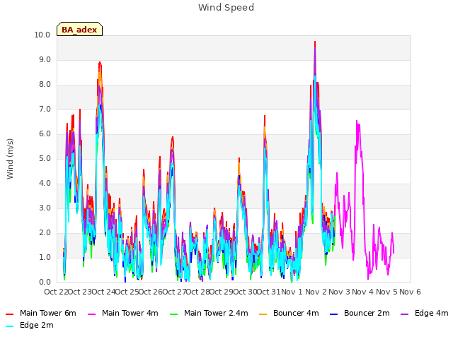 plot of Wind Speed