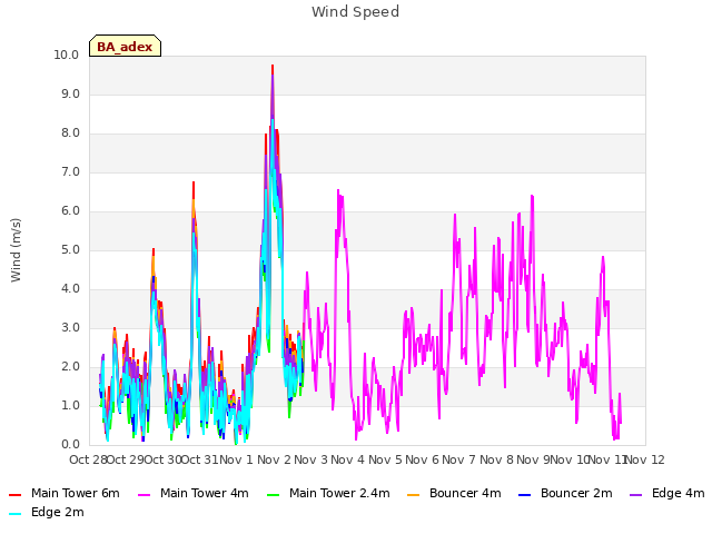 plot of Wind Speed