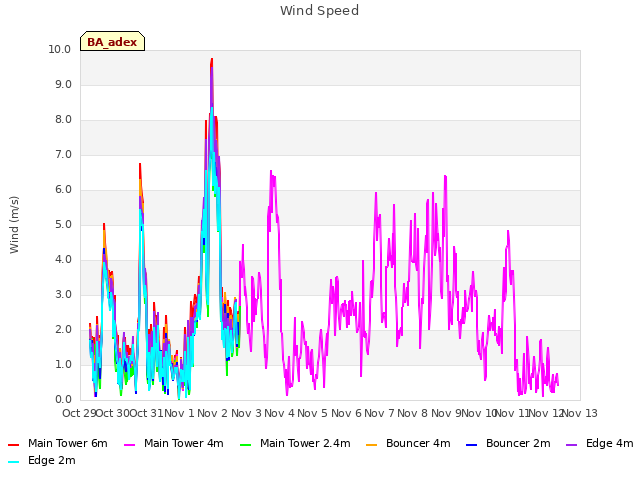 plot of Wind Speed