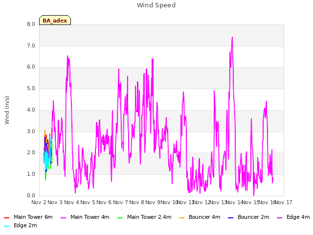 plot of Wind Speed