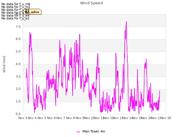 plot of Wind Speed