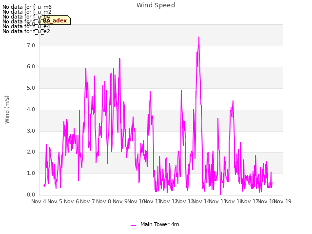 plot of Wind Speed