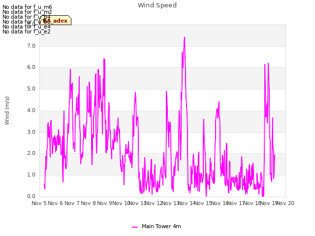 plot of Wind Speed