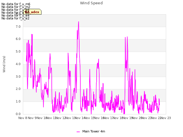 plot of Wind Speed