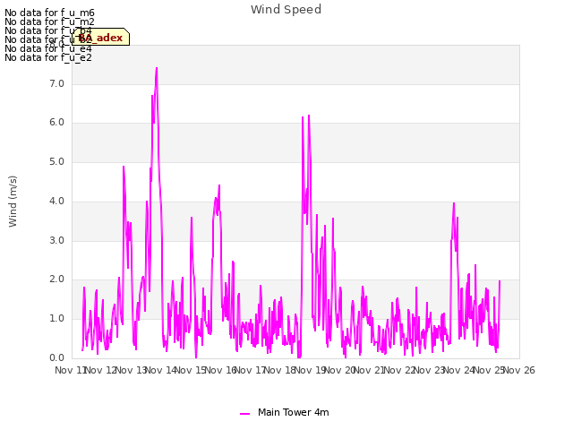 plot of Wind Speed