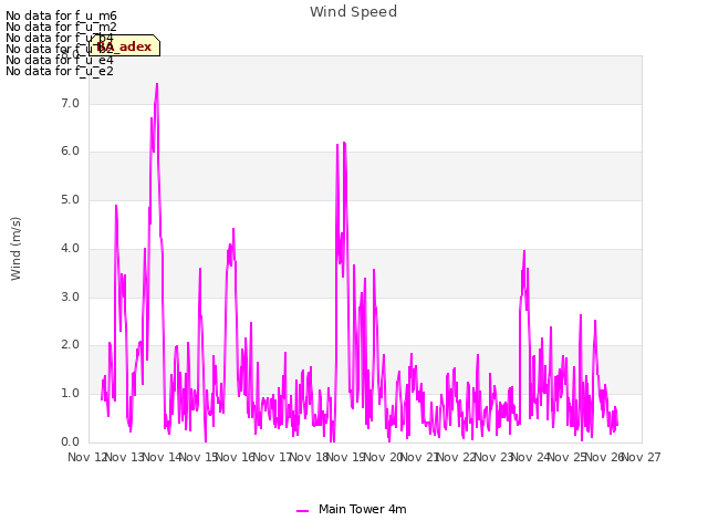 plot of Wind Speed