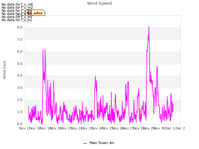 plot of Wind Speed