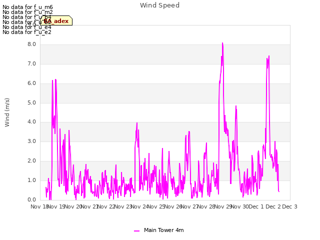 plot of Wind Speed