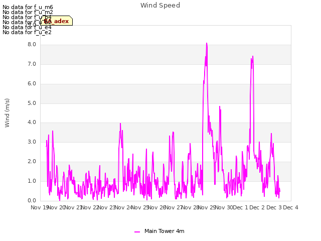 plot of Wind Speed