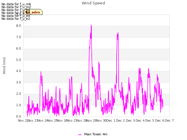 plot of Wind Speed