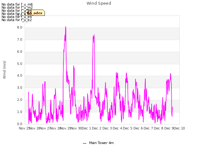 plot of Wind Speed