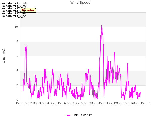 plot of Wind Speed