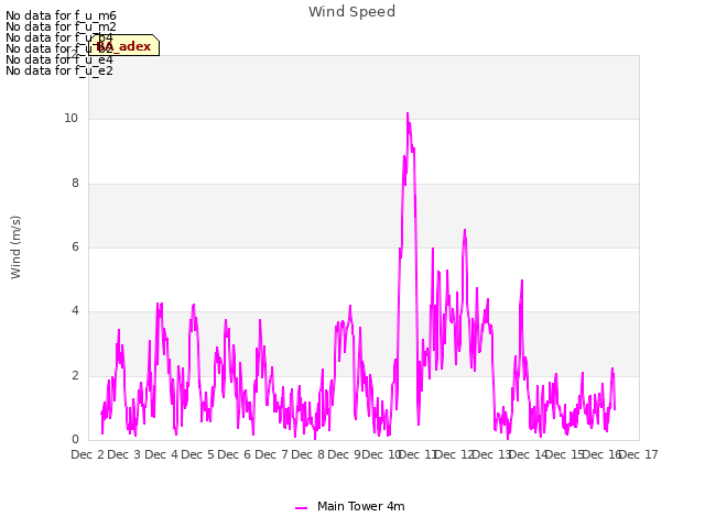 plot of Wind Speed