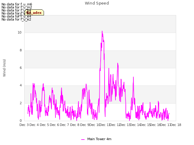 plot of Wind Speed