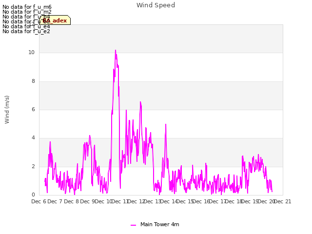 plot of Wind Speed