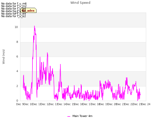 plot of Wind Speed