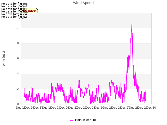 plot of Wind Speed